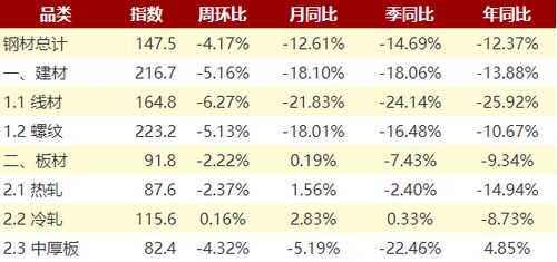 蘭格鋼鐵 社庫再次下降 建材快板材慢